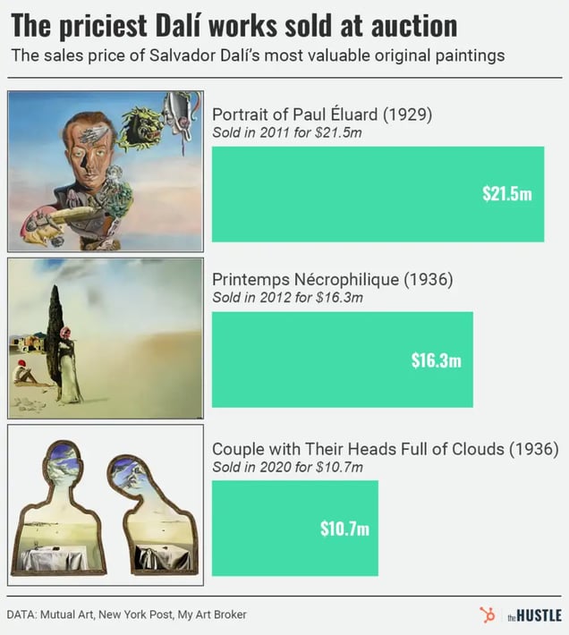 priciest Dali pieces